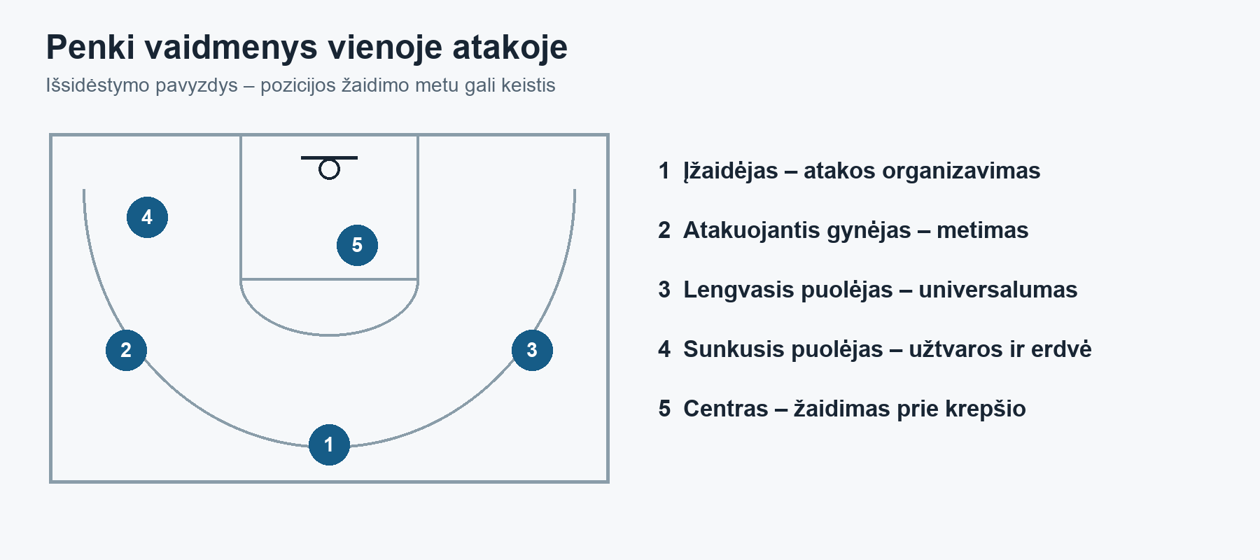 Tradicinių krepšinio pozicijų schema. Tai vienas galimas išsidėstymas, o ne privalomos žaidėjų vietos.